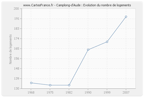Camplong-d'Aude : Evolution du nombre de logements