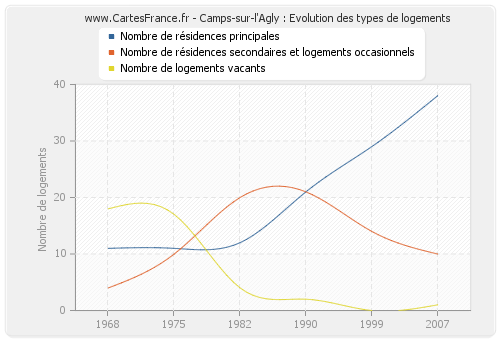 Camps-sur-l'Agly : Evolution des types de logements