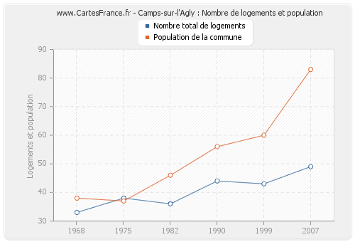 Camps-sur-l'Agly : Nombre de logements et population