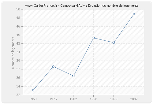 Camps-sur-l'Agly : Evolution du nombre de logements