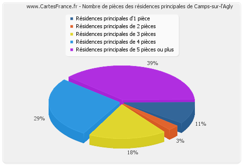 Nombre de pièces des résidences principales de Camps-sur-l'Agly