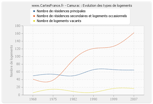 Camurac : Evolution des types de logements