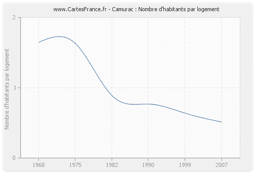 Camurac : Nombre d'habitants par logement