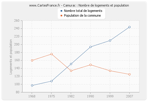 Camurac : Nombre de logements et population