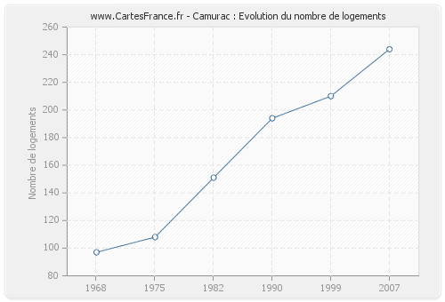 Camurac : Evolution du nombre de logements