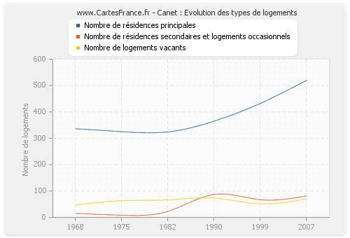 Canet : Evolution des types de logements