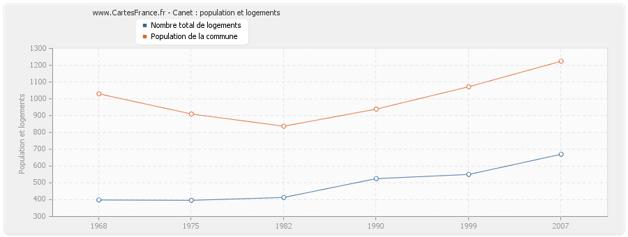 Canet : population et logements