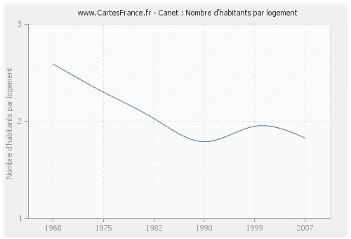 Canet : Nombre d'habitants par logement