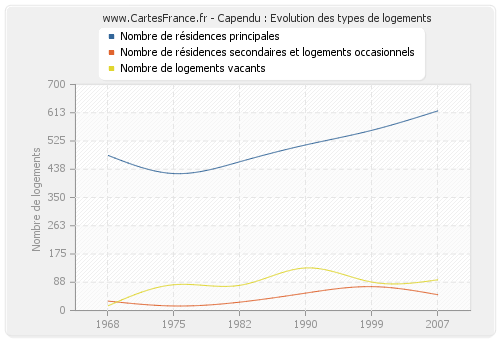 Capendu : Evolution des types de logements