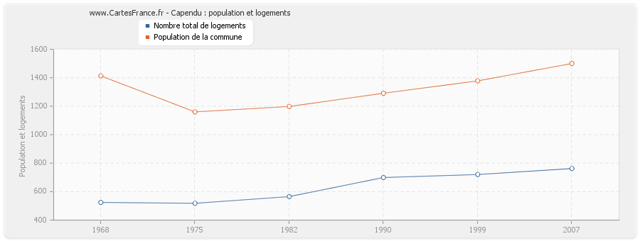 Capendu : population et logements