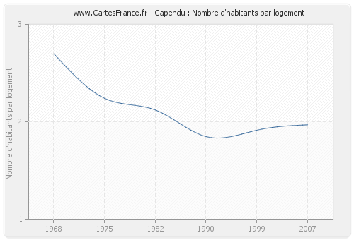 Capendu : Nombre d'habitants par logement