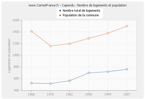 Capendu : Nombre de logements et population