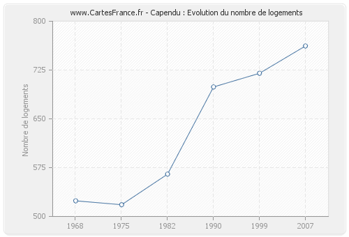 Capendu : Evolution du nombre de logements