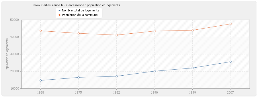 Carcassonne : population et logements