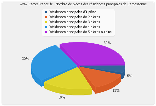 Nombre de pièces des résidences principales de Carcassonne