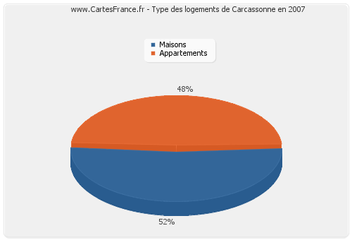 Type des logements de Carcassonne en 2007