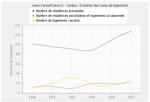 Carlipa : Evolution des types de logements