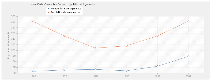 Carlipa : population et logements