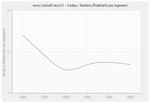Carlipa : Nombre d'habitants par logement