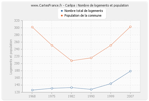 Carlipa : Nombre de logements et population