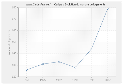 Carlipa : Evolution du nombre de logements