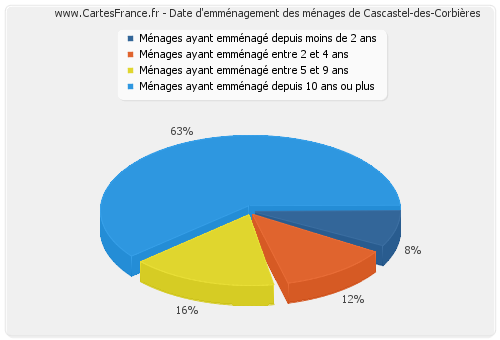 Date d'emménagement des ménages de Cascastel-des-Corbières