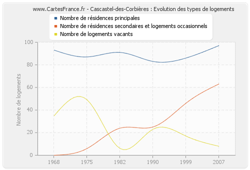 Cascastel-des-Corbières : Evolution des types de logements