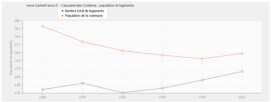 Cascastel-des-Corbières : population et logements