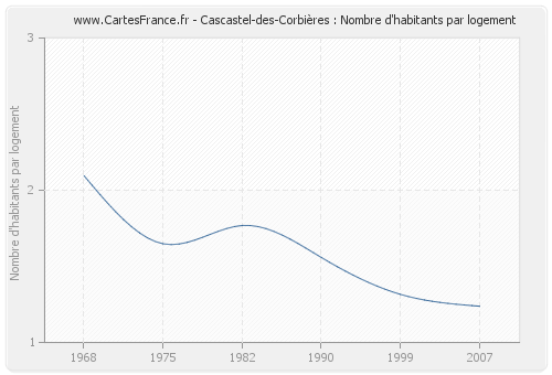 Cascastel-des-Corbières : Nombre d'habitants par logement
