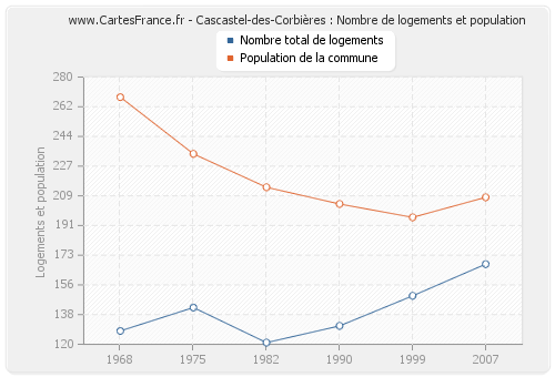 Cascastel-des-Corbières : Nombre de logements et population