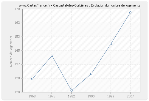 Cascastel-des-Corbières : Evolution du nombre de logements
