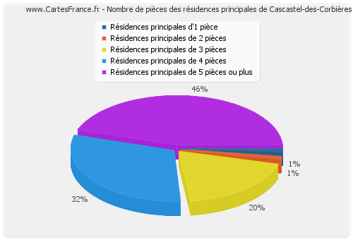 Nombre de pièces des résidences principales de Cascastel-des-Corbières