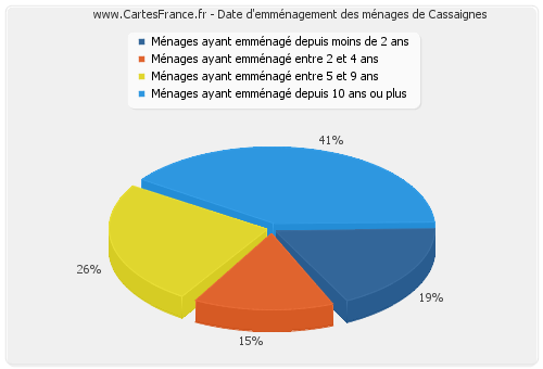 Date d'emménagement des ménages de Cassaignes