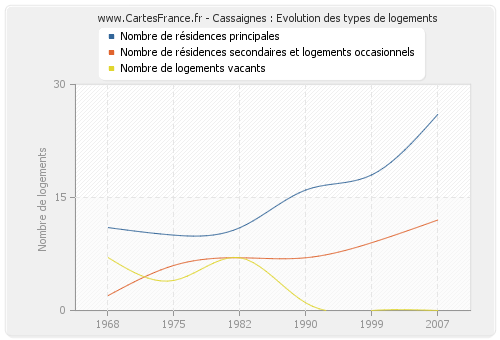 Cassaignes : Evolution des types de logements