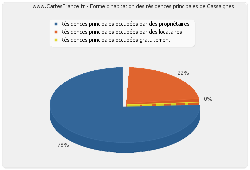 Forme d'habitation des résidences principales de Cassaignes