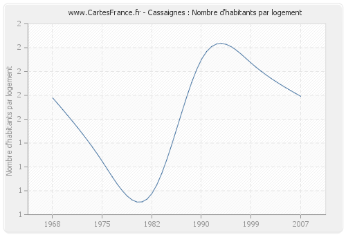 Cassaignes : Nombre d'habitants par logement