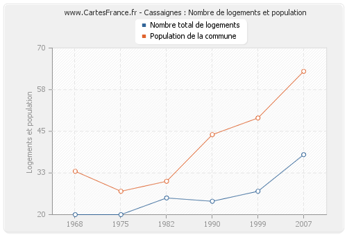 Cassaignes : Nombre de logements et population