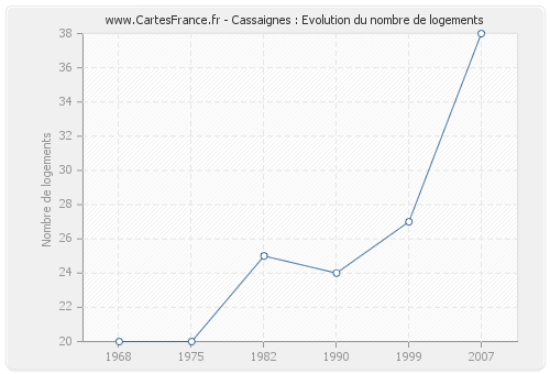 Cassaignes : Evolution du nombre de logements