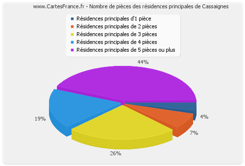 Nombre de pièces des résidences principales de Cassaignes