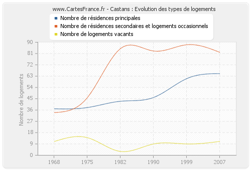 Castans : Evolution des types de logements