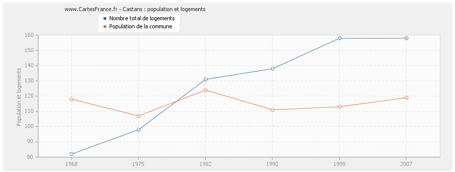 Castans : population et logements