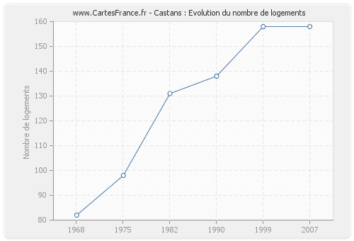 Castans : Evolution du nombre de logements