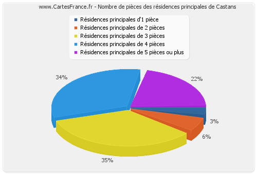 Nombre de pièces des résidences principales de Castans