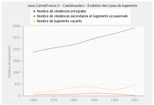 Castelnaudary : Evolution des types de logements