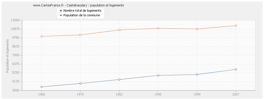 Castelnaudary : population et logements