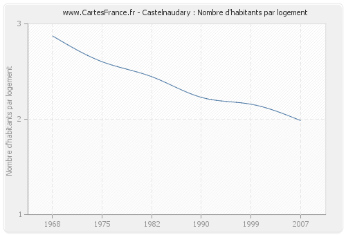 Castelnaudary : Nombre d'habitants par logement
