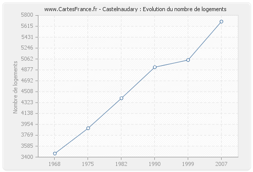 Castelnaudary : Evolution du nombre de logements