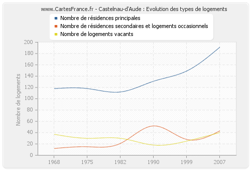 Castelnau-d'Aude : Evolution des types de logements