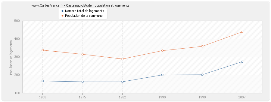 Castelnau-d'Aude : population et logements