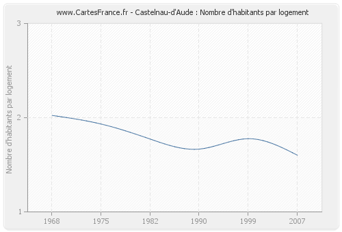 Castelnau-d'Aude : Nombre d'habitants par logement